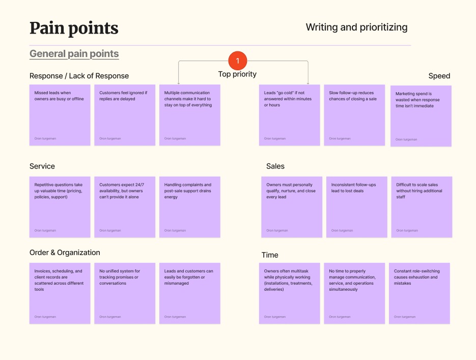 Pain points prioritization matrix