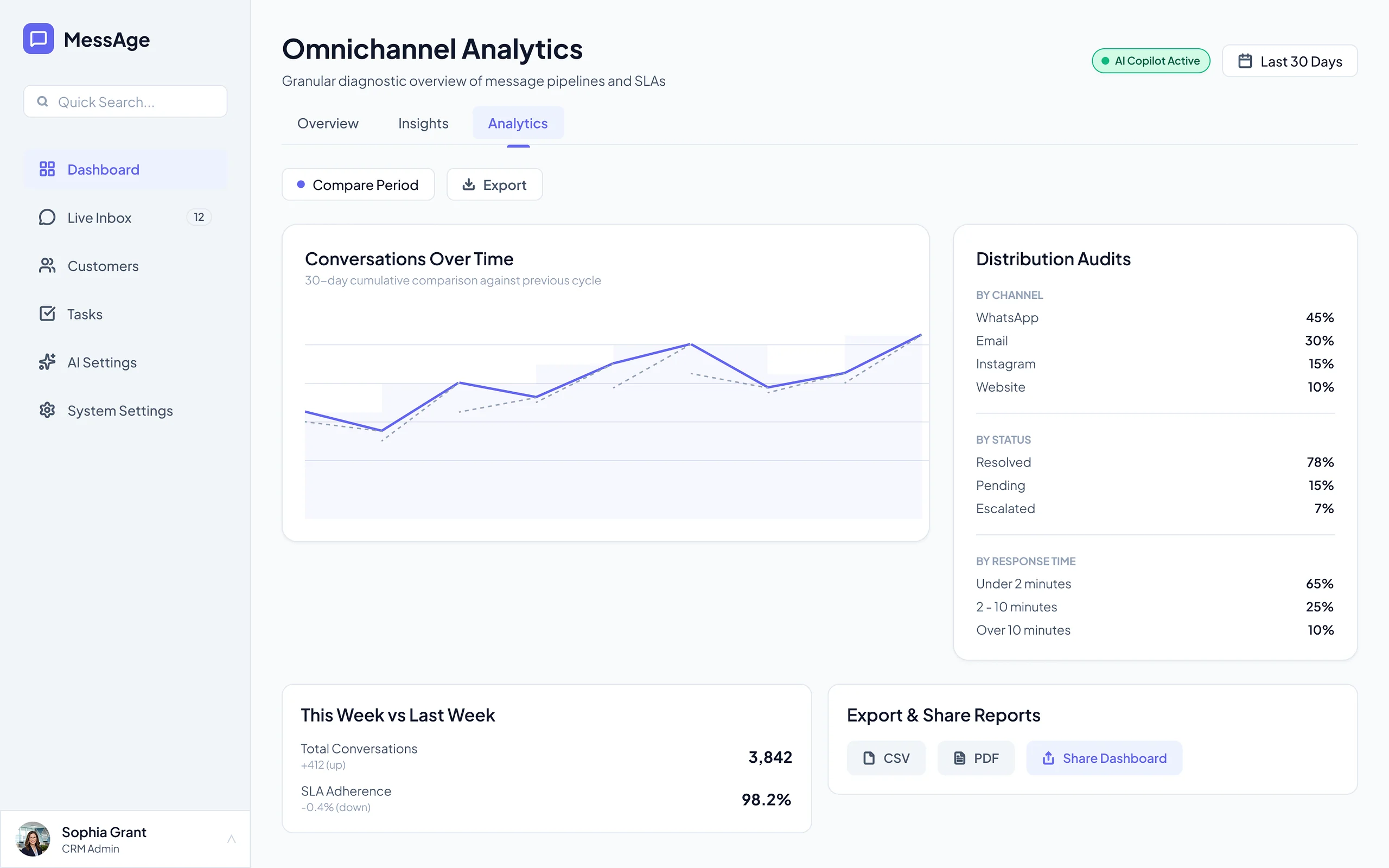 MessAge dashboard, Analytics tab