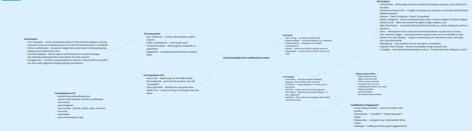 FigJam feature mapping board — AI & Automation, UX, Core Features, Business Impact